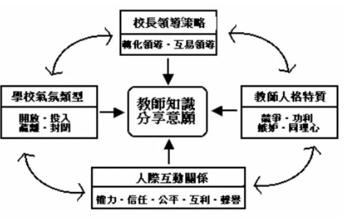 圖 2-1  影 響 教 師 知 識 分 享 意 願 之 相 關 層 面   資 料 來 源 ： 研 究 者 繪 製 四 、 綜 合 分 析 與 啟 示 校 長 領 導 策 略 是 教 師 在 知 識 分 享 意 願 上 的 關 鍵 指 標，何 種 領 導 策 略 最 能 激 發 分 享 的 意 願，以 及 領 導 理 論 在 分 享 機 制 上 的 整 合 應 用，都 是 未 來 重 要 的 課 題。在 領 導 學 理 上 可 應 用 解 釋 至 知 識 分 享 部 分，有 轉 化 領 導、互 易 領 導