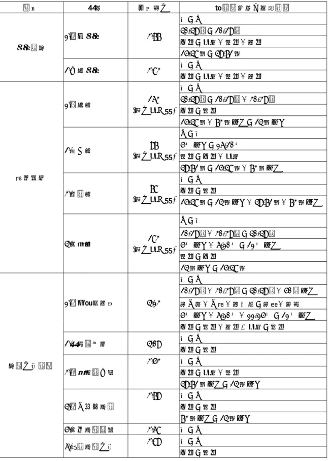 表 4-1 個 人 背 景 變 項 在 領 導 策 略 、 學 校 氣 氛 與 知 識 分 享 意 願 綜 合 摘 要 表   類別  層面  平均得分  達顯著差異之背景變項  男＞女  40-49 歲＞20-29 歲  主任＞組長、級任、科任 1.轉化領導 3.77  25-48 班＞49-72 班  男＞女 領導策略  2.互易領導 3.83  主任＞組長、級任、科任  男＞女  40-49 歲＞20-29 歲、30-39 歲  主任＞級任 1.開放型 263 (高分組人數) 25-48 班、73 班