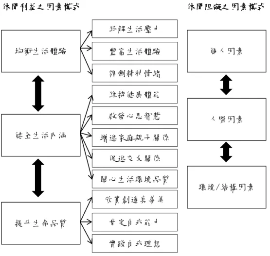 圖 6 休閒利益模式 (高俊雄,1995) 及休閒阻礙模式 Grawfold 與 Godbey (1987)    由於上述學者並未編製出相關測量量表，但由圖 6 中可大致瞭解，若以休閒 利益三因素模式為例，均衡生活體驗、健全生活內涵及提升生命品質為此理論的 三個結構，紓解生活壓力、豐富生活體驗及調劑精神情緒則為均衡生活體驗結構 之不同面向，而以下兩個結構亦然。    雖然已有學者提出相關理論基礎，但後續研究者卻以各個面向的標題，作為 測量題目進行測量。換言之，每個面向中僅有一道題目，此點筆者認為存在以下 