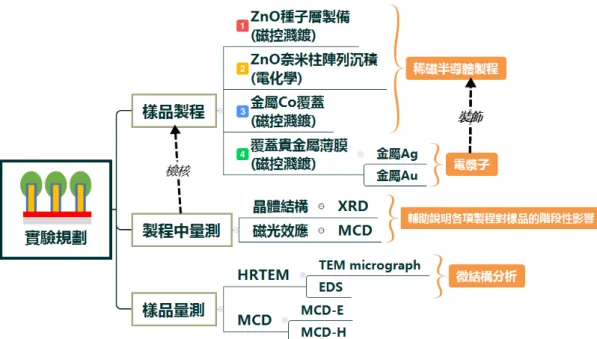 圖 3.1 實驗規畫設計圖 