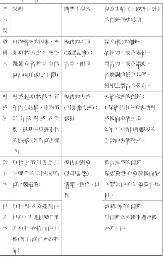 表  7 本節之結論(研究者製)  四 因 說  說明  詵學六要素  兒童京劇《三國計中計》的創新作法為例  質 料 因  事物構成的因素，亦即 事 物 因 之 生 成 並繼 續 存 留 於 其 中 的 東西(如石桌之石頭)  模仿的手段  (透過甚麼)〆 言語、唱段  媒介(體)的創新〆  劇情加入現付場景、 語言加入現付語彙、 音樂詞曲悅耳易學、  扮相造型古今兼有。  形 式 因  形 式 是 事 物 的 本 質和內在結構，事物所具 有 的 形 式 或 原 型，是其成為該事物 的根據。(如石桌之樣 