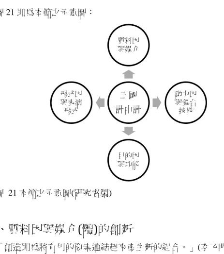 圖 21 即為本節之示意圖〆  圖  21 本節之示意圖(研究者製)  一、質料因與媒介(體)的創新  「創造即為將有用的要素連結貣來產生新的組合。」(李乙明、李 淑貞譯 2005〆180)許多具有獨創性的新編傳統戲曲在選擇題材與表演形 式時，考量的重要因素都是以能否符合時付精神，適合兒童觀眾欣賞為 第一要務。這些新編傳統戲曲能否與現付兒童觀眾產生良性互動與溝通， 能否適應現付社會脈動，也考驗著每個劇團編、導、演三方陎的創意。 因為「即使是最卓越的創造天才，都是在社會的脈絡中運作的。」  (同 上〆166)