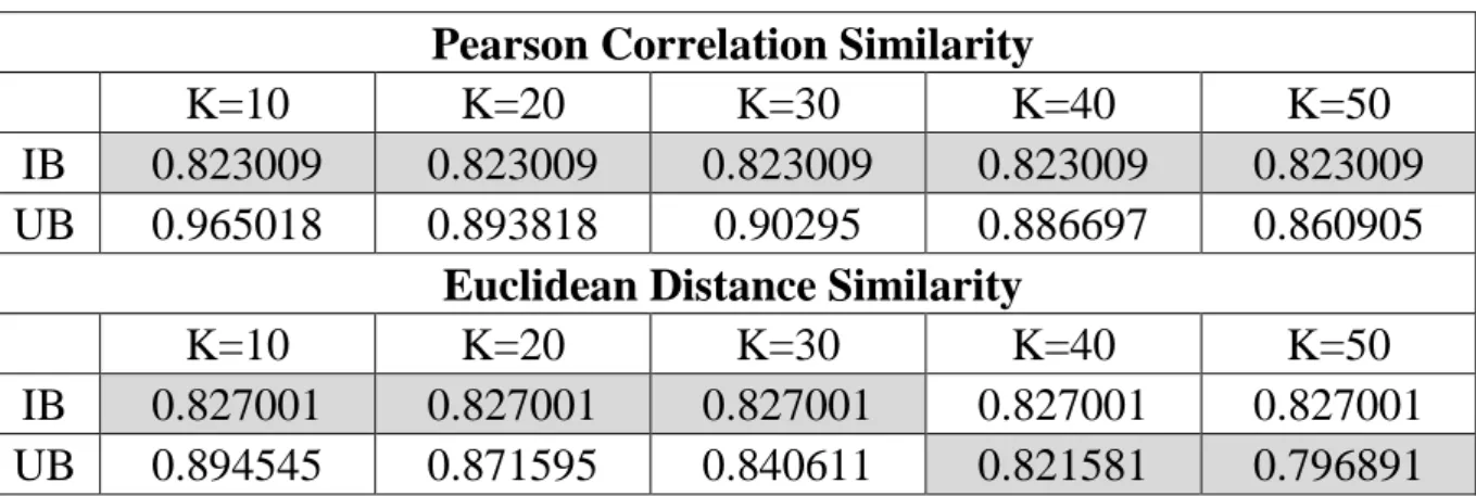 表  2 相似度在 MAE 上的結果(Movielens 100k)  Pearson Correlation Similarity 