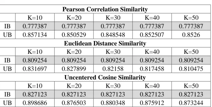 表  3 相似度在 MAE 上的結果(Movielens 1m)  Pearson Correlation Similarity 