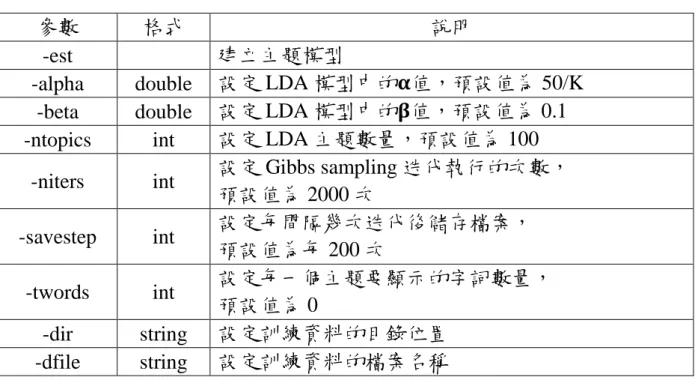 表  7 JGibbLDA 參數說明 