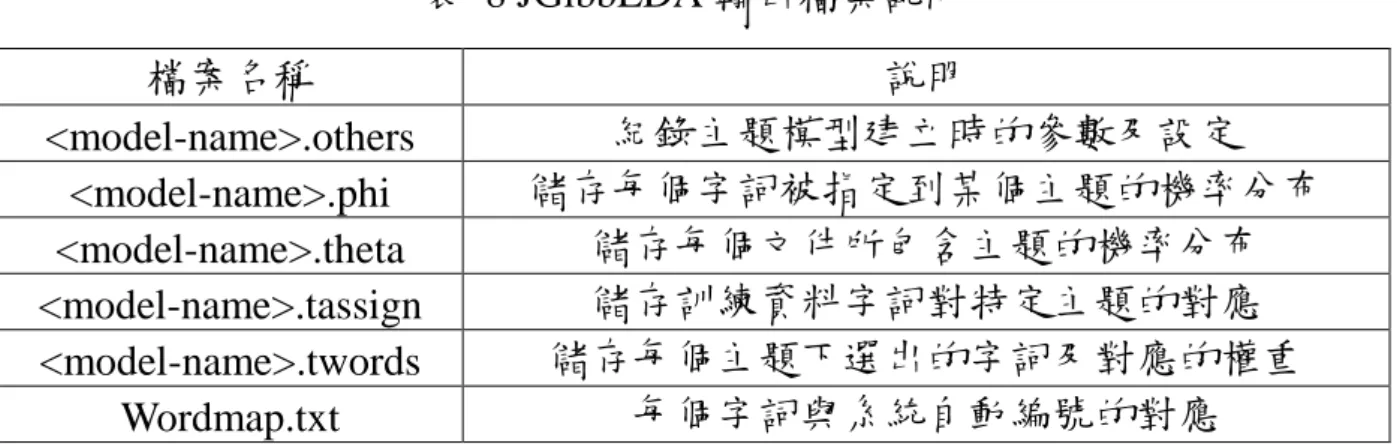 表  8 JGibbLDA 輸出檔案說明  檔案名稱  說明  <model-name>.others  紀錄主題模型建立時的參數及設定  <model-name>.phi  儲存每個字詞被指定到某個主題的機率分布  <model-name>.theta  儲存每個文件所包含主題的機率分布  <model-name>.tassign  儲存訓練資料字詞對特定主題的對應  <model-name>.twords  儲存每個主題下選出的字詞及對應的權重
