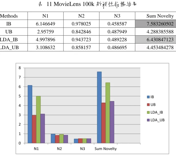 表  11 MovieLens 100k 新穎性指標結果 