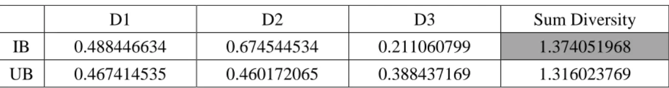 表  13 MovieLens 1m 多樣性指標結果      D1  D2  D3  Sum Diversity  IB  0.488446634  0.674544534  0.211060799  1.374051968  UB  0.467414535  0.460172065  0.388437169  1.316023769  圖  9 MovieLens 1m 多樣性指標直條圖  表  13 為多樣性指標結果，IB 在 D1 和 D2 的表現都比 UB 好，由此得 知 IB 在使用者彼此之間的