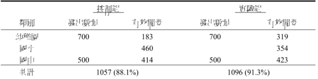 表 1  問卷發放與回收數量彙整表                    控制組      實驗組    類別  發出數量  有效問卷  發出數量  有效問卷  幼稚園  183 319  國小  700  460  700  354  國中  500 414  500  423  共計  1057 (88.1%)  1096 (91.3%)  問卷調查時間從 2010 年 6 月上旬至 7 月上旬，6 月下旬進行第一 次、七月上旬進行第二次催繳，費時約一個月餘。回收之問卷經過詳細 檢查，凡是填寫同一答案、