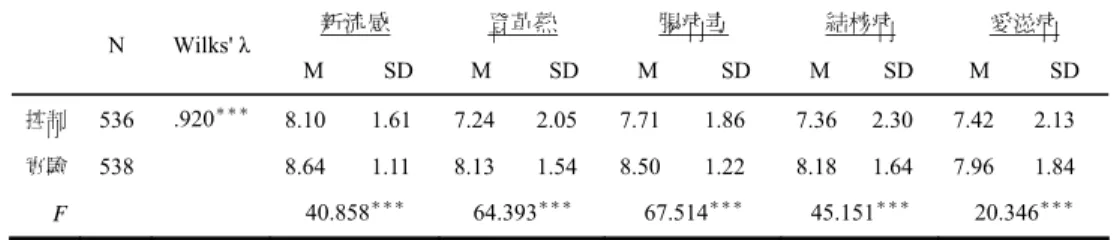 表 5  實驗、控制兩組男學生的防疫知能差異摘要表  新流感  登革熱  腸病毒  結核病  愛滋病  N Wilks' λ M SD M SD M  SD M SD M SD  控制 536 8.10  1.61  7.24  2.05  7.71  1.86 7.36 2.30 7.42 2.13  實驗 538  .920 ＊＊＊ 8.64 1.11 8.13 1.54 8.50 1.22 8.18 1.64 7.96 1.84  F  40.858 ＊＊＊  64.393 ＊＊＊  67.514 ＊