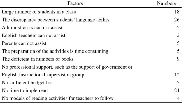 Table 2 Factors that influence the reading practice 