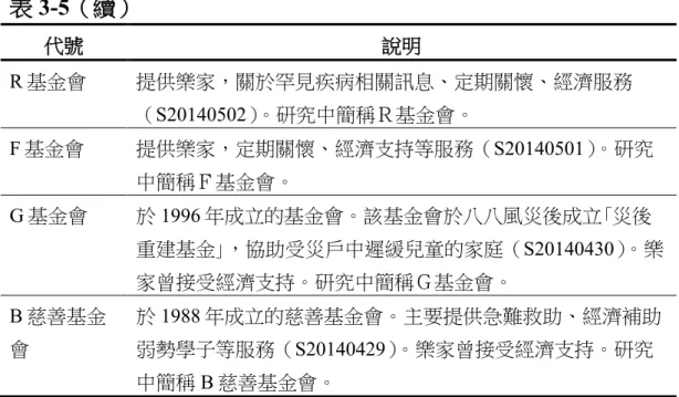 表 3-5（續）  代號  說明  R 基金會  提供樂家，關於罕見疾病相關訊息、定期關懷、經濟服務 （S20140502）。研究中簡稱Ｒ基金會。  F 基金會  提供樂家，定期關懷、經濟支持等服務（S20140501）。研究 中簡稱Ｆ基金會。  G 基金會  於 1996 年成立的基金會。該基金會於八八風災後成立｢災後 重建基金｣，協助受災戶中遲緩兒童的家庭（S20140430）。樂 家曾接受經濟支持。研究中簡稱Ｇ基金會。  B 慈善基金 會  於 1988 年成立的慈善基金會。主要提供急難救助、經濟補助
