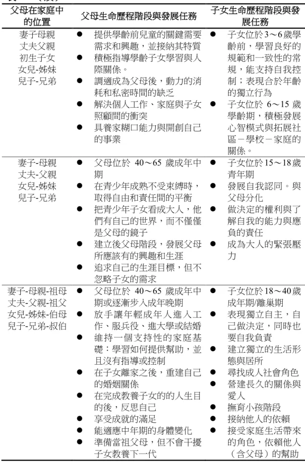 表 2-3（續）  父母在家庭中 的位置  父母生命歷程階段與發展任務  子女生命歷程階段與發展任務  妻子母親  丈夫父親  初生子女  女兒-姊妹  兒子-兄弟    提供學齡前兒童的關鍵需要 需求和興趣，並接納其特質   積極指導學齡子女學習與人際關係。   調適成為父母後，動力的消 耗和私密時間的缺乏    解決個人工作、家庭與子女 照顧間的衝突    具養家糊口能力與開創自己 的事業    子女位於 3～6 歲學齡前，學習良好的規範和一致性的常規，能支持自我控制；表現合於年齡的獨立行為