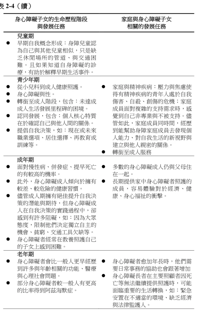 表 2-4（續）  身心障礙子女的生命歷程階段  與發展任務  家庭與身心障礙子女 相關的發展任務  兒童期    早期自我概念形成：身障兒童認 為自己與其他兒童相似，只是缺 乏休閒 場 所的管 道 、與交 通 困 難。且 如 果知道 自 身障礙 的 診 療，有助於解釋早期生活事件。  青少年期    從小兒科到成人健康照護。    身心障礙與性。    轉銜至成人階段，包含：未達成 成人生活發展里程碑的困境。    認同發展，包含：個人核心特質 在於確認自己與他人間的關係。    提倡自我決策