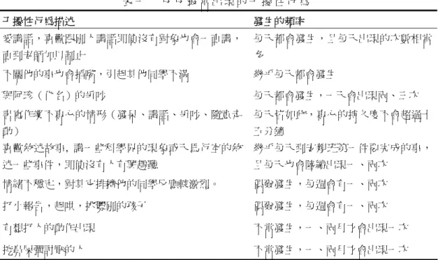 表 一     仔 仔 最 常 出 現 的 干 擾 性 行 為   干擾性行為描述  發生的頻率  愛講話，喜歡跟別人講話即使沒有對象也會一直講， 直到老師加以制止  每天都會發生，且每天出現的次數相當多  不關他的事也會插嘴，引起其他同學不滿  幾乎每天都會發生  與阿珍（化名）的爭吵  每天都會發生，一天會出現兩、三次  書寫作業不專心的情形（發呆、講話、爭吵、隨意走 動）  每天皆如此，專心的持久度不會超過十五分鐘  喜歡敘述故事,  講一些科學界的現象或天馬行空的敘 述一些事件，即使沒有人有興趣聽 