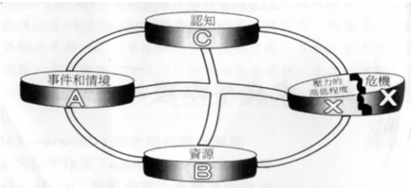 圖  2-3    ABC-X 模型圖 