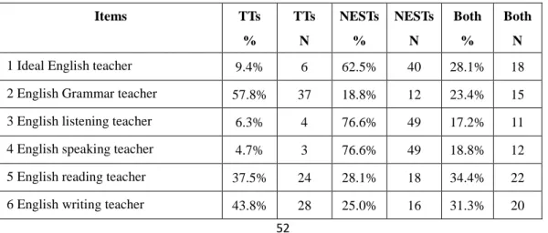 Table 4    English Teachers Preferred by the Respondents   