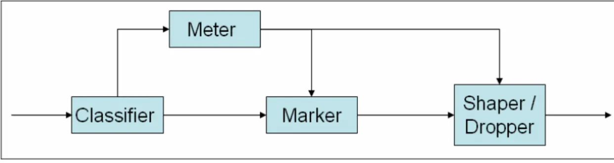 圖 2-2  差異式服務網路入口路由器之架構 