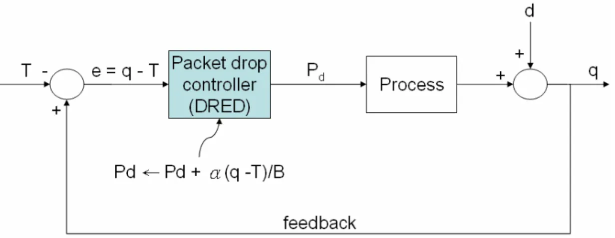 圖 2-15  封閉迴圈的回饋控制系統 [5] 