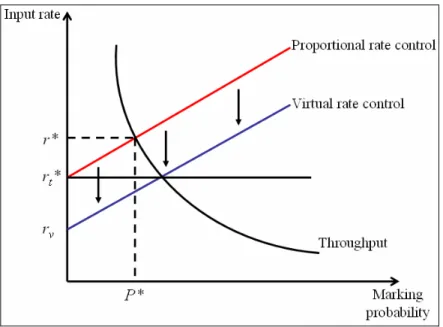 圖 2-16 Proportional rate control 及 VRC 與傳輸量之平衡點 [12] 