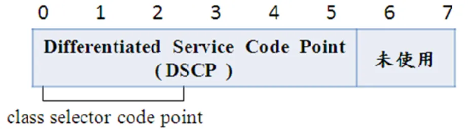 圖  2.3    差異性服務欄位（Differentiated Service field, DS field） 