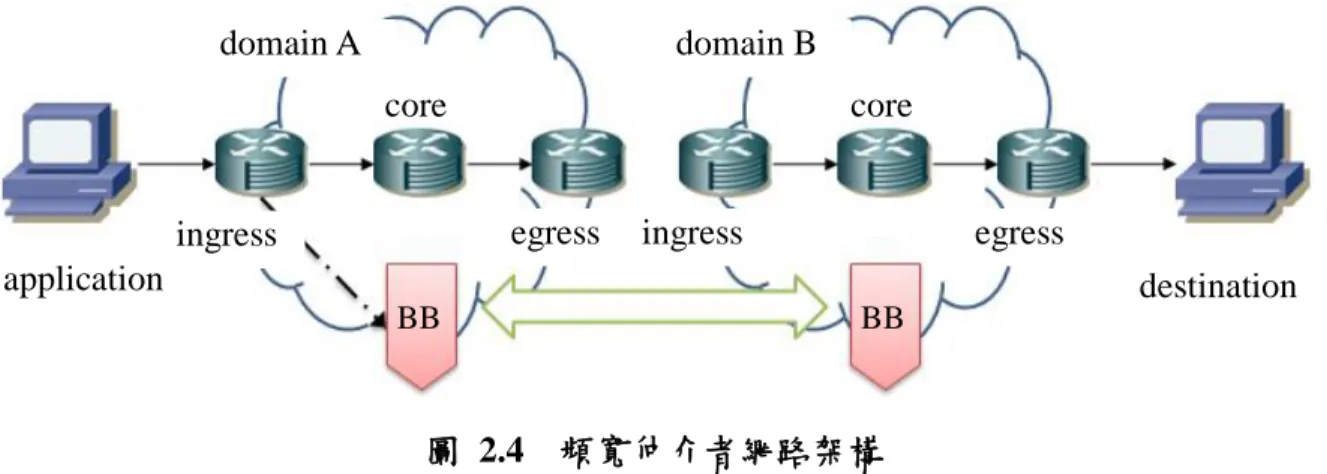 圖  2.4    頻寬仲介者網路架構 