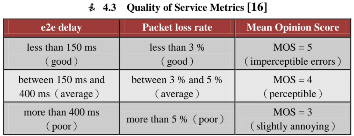 表  4.3    Quality of Service Metrics  [16]