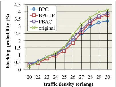 圖 4.3 為 G.711 新連線的阻塞機率，圖中我們可以看到在 traffic  density 一開始在四者之間並沒有明顯的差異，但是當 traffic  density 到了 25 之後，本文提出的方法阻塞機率 BPC 及 BPC-IF 上升幅度變得較為趨 緩，而探測式允入控制（PBAC）則在 traffic  density 為 27 之後才逐漸趨 緩。這可以表示為當 traffic  density 愈大時，我們提出的主軸演算法愈能 有效的降低新連線被阻塞的機會；換句話說，就是新連線通過連結傳輸 