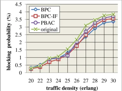 圖 4.4 及 4.5 分別表示為 G.729 和 G.723.1 新連線的阻塞機率。由圖 上面顯示的數據結果，二個圖的整個走向幾乎與圖 4.3 類似，一旦 traffic  density 到達了一定的數值，四者相較之下，BPC 及 BPC-IF 能已 較趨緩的速度上升。接著再去觀察 BPC 及 BPC-IF 的差異，不難看出 traffic  density 在 27 之前，BPC-IF 仍然能有效的降低阻塞機率；反之，