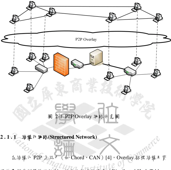 圖 2-1 P2P Overlay 網路示意圖 
