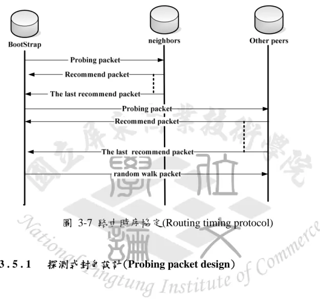圖  3-7  路由時序協定(Routing timing protocol) 