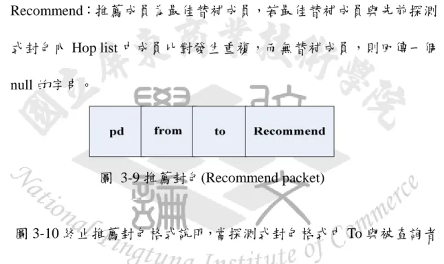 圖 3-9 推薦封包格式說明：   Pd：封包行為判斷代碼為 0304，功能主要將此封包傳回查詢者端給 與推薦者名稱。   From：查詢者名稱。   To：發出推薦封包節點名稱   Recommend：推薦成員為最佳替補成員，若最佳替補成員與先前探測 式封包內 Hop list 中成員比對發生重複，而無替補成員，則回傳一個 null 的字串。  圖  3-9 推薦封包(Recommend packet)          圖 3-10 終止推薦封包格式說明，當探測式封包格式中 To 與被查詢者 節