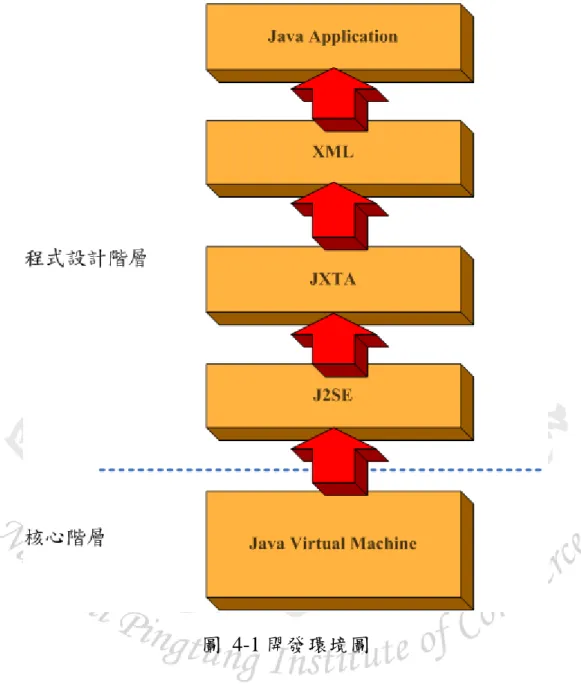 圖  4-1 開發環境圖  4 . 2    系統系統 系統網路架構系統網路架構網路架構 網路架構            網路上存在許多 P2P 軟體 Bitorrent[14]、Gnutella[15] 、eDonkey[16]， 可以透過網址了解其網路傳輸的運行情況及傳輸特徵，產品在傳輸方面 略有差異，基本程序依舊是維持 P2P 原則。針對以上軟體在本研究中表 示，市面上提供的軟體非開放式標準傳輸協定，因此不利於研究設計開 發 P2P 軟體，另ㄧ方面 NS2 雖提供許多簡略的傳輸協定，卻未必俱備標
