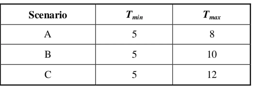 表 4-2 QLS 最高門檻值調整之分組表 