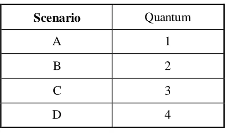 表 4-5 DRR Quantum 值比較實驗分組表  Scenario  Quantum  A  1  B  2  C  3  D  4  ※單位：Packet  本次實驗包含 1 個 BS 與節點數量由 10 個至 100 個，每次增加 10 個節點之十種情境。實驗時間為 3 秒，每個 SS 在 0 到 1 秒時機產生一條 VoIP 服務流，並在第 3 秒時結束，而實驗數據將從中採集。  圖 4-8 顯示出對 DRR 設定不同 Quantum 值情境之間的平均封包延遲 時間表現圖。圖中理所當然的表現出，