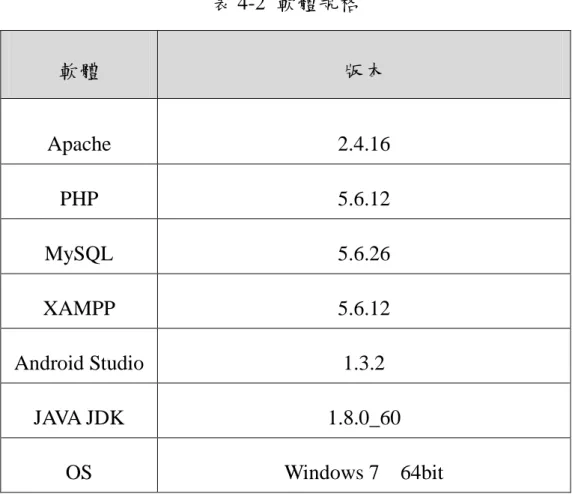 表 4-2  軟體規格  軟體  版本  Apache  2.4.16  PHP  5.6.12  MySQL  5.6.26  XAMPP  5.6.12  Android Studio  1.3.2  JAVA JDK  1.8.0_60  OS  Windows 7    64bit  4.2 實驗結果  我們的使用者位置設置在屏東大學民生校區正門口，而停車場離開之後 的步行目的地設為屏東火車站。另外我們模擬停車場營運商 Server，每 30 秒自動將停車場可用車位數量上傳到屏東市區即時停車場資訊 