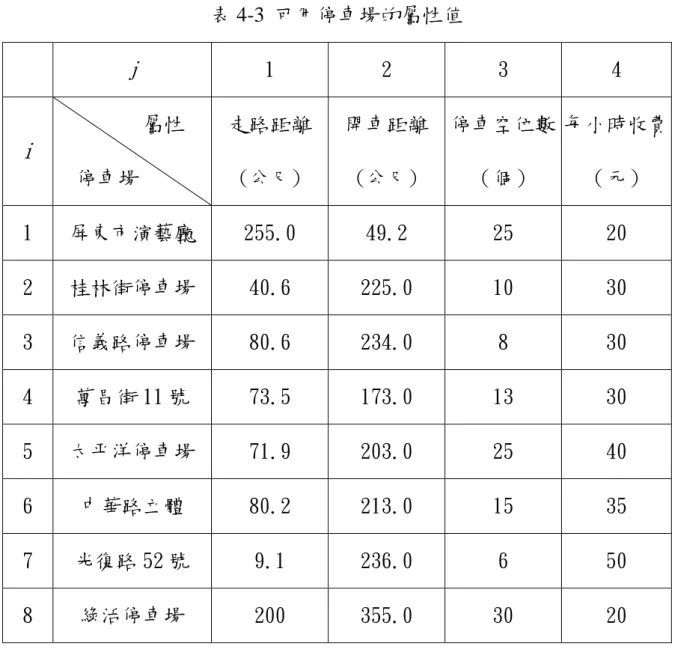 表 4-3  可用停車場的屬性值  j  1  2  3  4  i        屬性    停車場  走路距離 (公尺)  開車距離 (公尺)  停車空位數 （個）  每小時收費 （元）  1  屏東市演藝廳  255.0  49.2  25  20  2  桂林街停車場  40.6  225.0  10  30  3  信義路停車場  80.6  234.0  8  30  4  萬昌街 11 號  73.5  173.0  13  30  5  太帄洋停車場  71.9  203.0  25  40