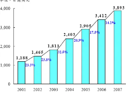 圖 2-1. 2001～2007 全球 RFID 市場規模  RFID 在辨識物體上有相當的益處，主要是有以下的優點：  z  無方向性：  RFID 使用無線射頻技術，不需如傳統條碼必須要正面的掃描來 讀取資料，只要在 RF 的範圍內，便可以讀取標籤中的資料。  z  資料更新性：  比起傳統條碼印刷後無法修改，RFID Tag 可以不限次數的新 增、刪除、修改標籤內的資料。  z  儲存內容大：  一般的傳統條碼容量大概為 50Bytes，但是 RFID 標籤容量可以 到 128Kbyte 以上。  5