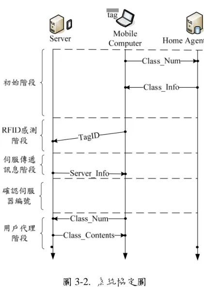 圖 3-2.  系統協定圖 