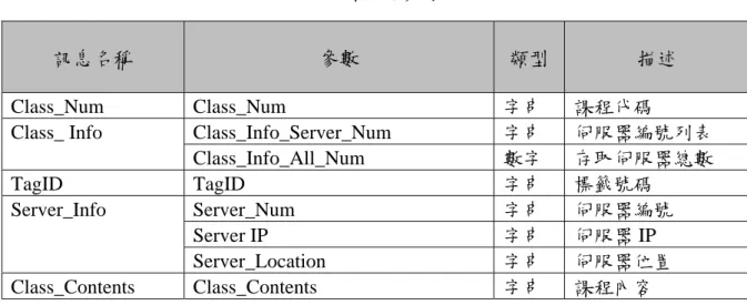 表 3-1 協定參數表 