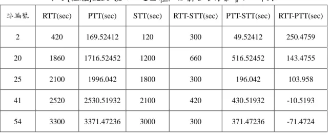 表 1 [往程]8231 號公車之三種時間對 5 個站影響的比較表 