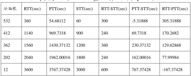 表 2 [返程]8232 號公車之三種時間對 5 個站影響的比較表 