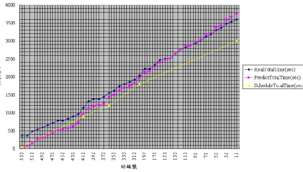 圖 23 [返程]8232 屏東經由老埤到三地門線(紅配綠線)到達各站的時間，X 軸 為所需時間(秒)，Y 軸為站編號 
