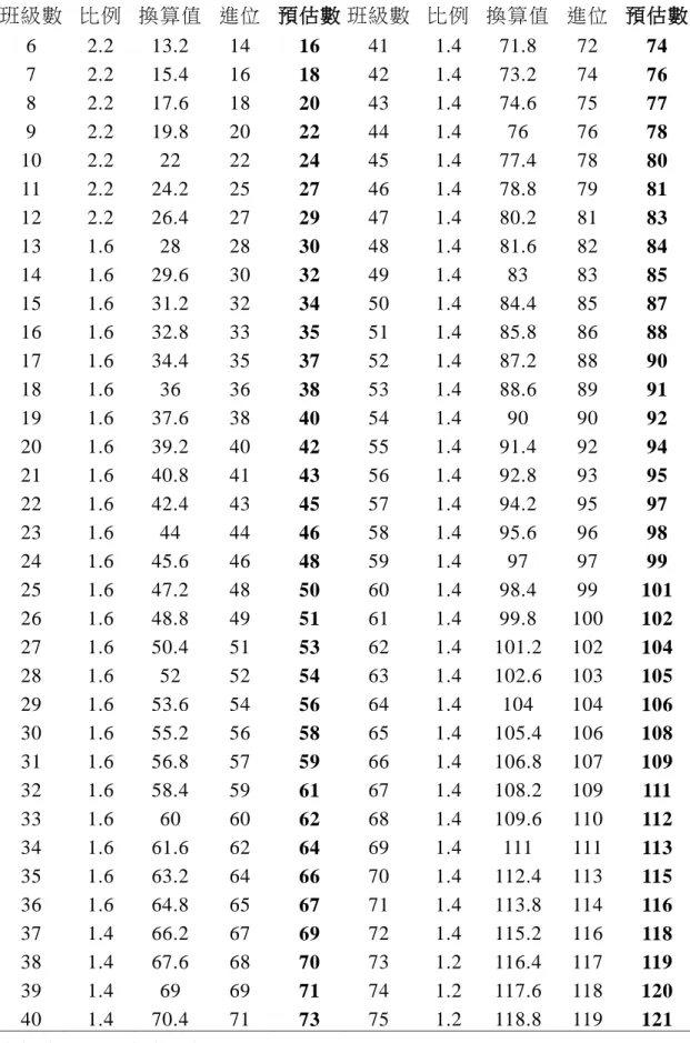 表 4-1 教室數量推估一覽表  班級數  比例  換算值  進位  預估數 班級數  比例  換算值  進位  預估數  6  2.2  13.2  14  16  41  1.4  71.8  72  74  7  2.2  15.4  16  18  42  1.4  73.2  74  76  8  2.2  17.6  18  20  43  1.4  74.6  75  77  9  2.2  19.8  20  22  44  1.4  76  76  78  10  2.2  22  22 