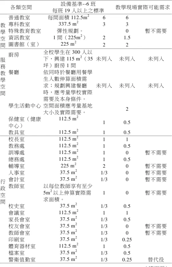 表 4-2 設備基準與教室需求數量對照表  各類空間  設備基準--6 班  每班 19 人以上之標準  教學現場實際可能需求  教 學 空 間  普通教室  每間面積 112.5m 2 6  6 專科教室 337.5 m23 3 特殊教育教室 彈性規劃。 0  暫不需要 資訊教室 1 間（225m2） 2 1.5 圖書館（室） 225 m22 2  服 務 教 學 空 間  廚房  全校學生在 300 人以下，興建 115 m2 （35坪）廚房 1 間  未列入  未列入  未列入 餐廳 依同時於餐廳用餐