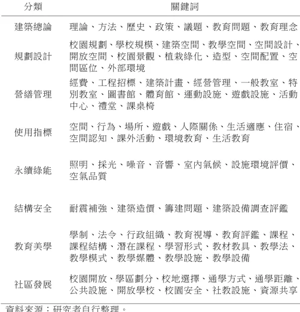 表 2-1 學校建築研究的分類  分類  關鍵詞  建築總論  理論、方法、歷史、政策、議題、教育問題、教育理念  規劃設計  校園規劃、學校規模、建築空間、教學空間、空間設計、開放空間、校園景觀、植栽綠化、造型、空間配置、空 間區位、外部環境  營繕管理  經費、工程招標、建築計畫、經營管理、一般教室、特別教室、圖書館、體育館、運動設施、遊戲設施、活動 中心、禮堂、課桌椅  使用指標  空間、行為、場所、遊戲、人際關係、生活適應、住宿、 空間認知、課外活動、環境教育、生活教育  永續綠能  照明、採光、噪