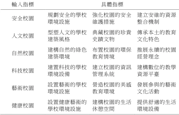 表 2-2 優質化學校的輸入指標和具體指標  輸入指標  具體指標  安全校園  規劃安全的學校 環境設施  強化校園的安全維護措施  建立安維的資源整合機制  人文校園  型塑人文的學校 建築風格  典藏校園的珍貴史蹟文物  傳承本土的教育文化特色  自然校園  建構自然的綠色 建築環境  布置校園的環保教育情境  推展永續的校園經營理念  科技校園  建置科技的學校 環境設備  建立校園的資訊管理系統  建構數位的教學資源平臺  藝術校園  設置藝術的學校 環境設施  營造校園的美感教育環境  發展參與