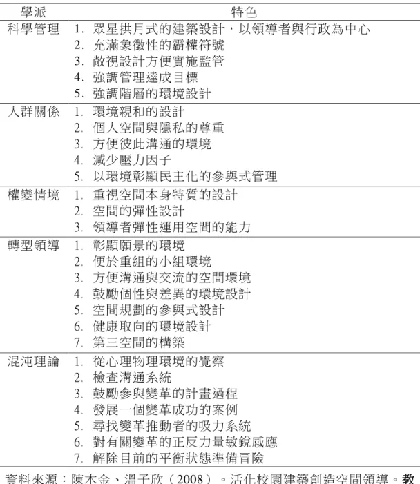 表 2-3 各學派理論對於空間與領導關係之特色  學派  特色  科學管理  1.  眾星拱月式的建築設計，以領導者與行政為中心  2.  充滿象徵性的霸權符號  3.  敞視設計方便實施監管  4