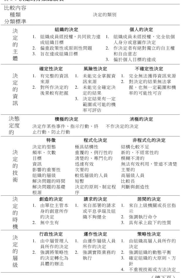 表 2-5 決定的分類比較表  比較內容 種類  分類標準  決定的類別  決  定  的  主  體  組織的決定  個人的決定 1.  組織成員經授權，共同致力達成組織目標 2