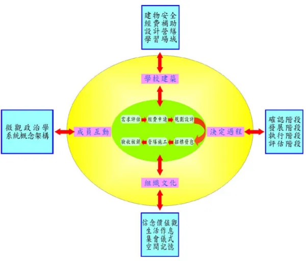 圖 3-1 研究架構圖 